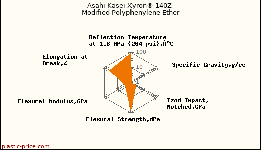 Asahi Kasei Xyron® 140Z Modified Polyphenylene Ether
