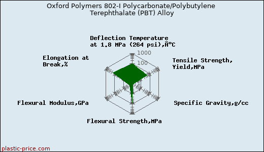 Oxford Polymers 802-I Polycarbonate/Polybutylene Terephthalate (PBT) Alloy