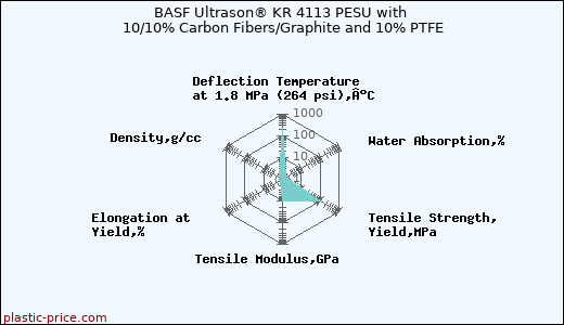 BASF Ultrason® KR 4113 PESU with 10/10% Carbon Fibers/Graphite and 10% PTFE