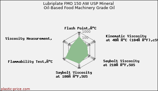 Lubriplate FMO 150 AW USP Mineral Oil-Based Food Machinery Grade Oil
