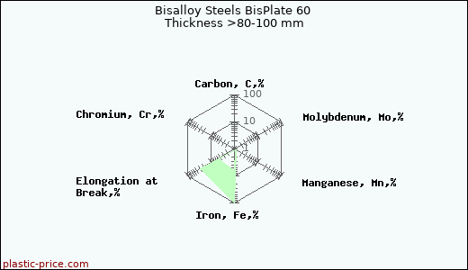 Bisalloy Steels BisPlate 60 Thickness >80-100 mm