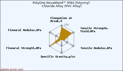 PolyOne Novablend™ 9562 Polyvinyl Chloride Alloy (PVC Alloy)