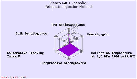 Plenco 6401 Phenolic, Briquette, Injection Molded