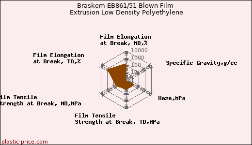 Braskem EB861/51 Blown Film Extrusion Low Density Polyethylene