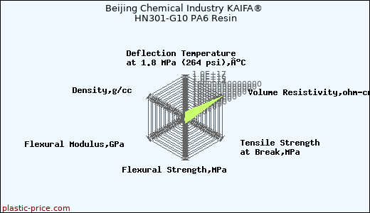 Beijing Chemical Industry KAIFA® HN301-G10 PA6 Resin