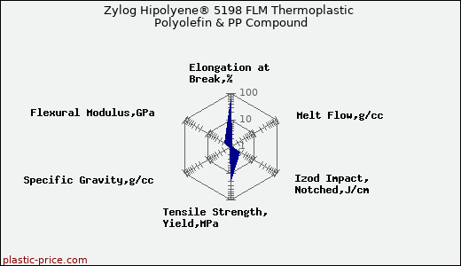 Zylog Hipolyene® 5198 FLM Thermoplastic Polyolefin & PP Compound