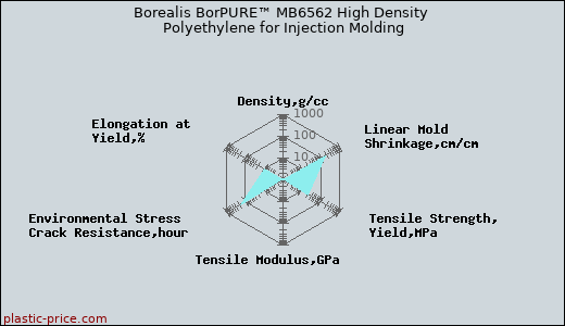 Borealis BorPURE™ MB6562 High Density Polyethylene for Injection Molding