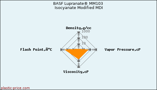 BASF Lupranate® MM103 Isocyanate Modified MDI
