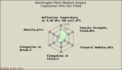 Washington Penn Medium Impact Copolymer 50% Talc Filled