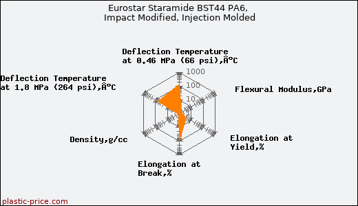 Eurostar Staramide BST44 PA6, Impact Modified, Injection Molded