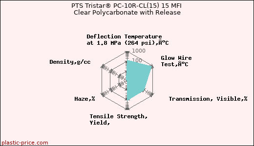PTS Tristar® PC-10R-CL(15) 15 MFI Clear Polycarbonate with Release