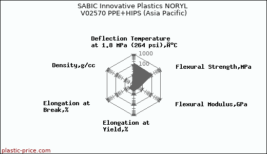 SABIC Innovative Plastics NORYL V02570 PPE+HIPS (Asia Pacific)