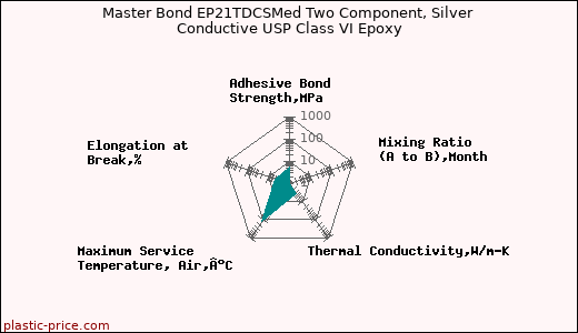 Master Bond EP21TDCSMed Two Component, Silver Conductive USP Class VI Epoxy