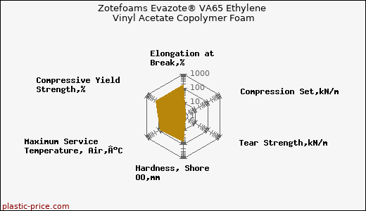 Zotefoams Evazote® VA65 Ethylene Vinyl Acetate Copolymer Foam