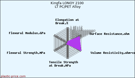 Kingfa LONOY 2100 LT PC/PET Alloy