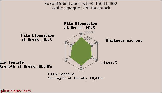 ExxonMobil Label-Lyte® 150 LL-302 White Opaque OPP Facestock