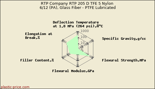 RTP Company RTP 205 D TFE 5 Nylon 6/12 (PA), Glass Fiber - PTFE Lubricated