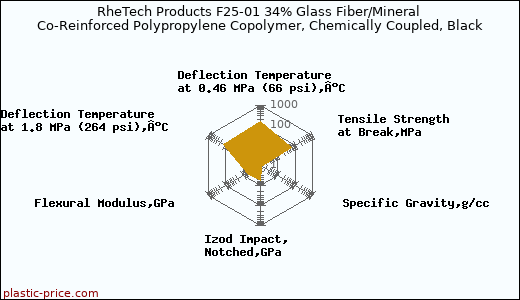 RheTech Products F25-01 34% Glass Fiber/Mineral Co-Reinforced Polypropylene Copolymer, Chemically Coupled, Black