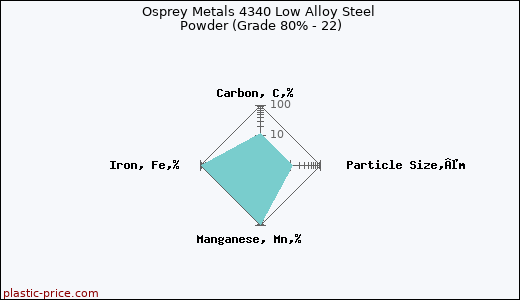 Osprey Metals 4340 Low Alloy Steel Powder (Grade 80% - 22)