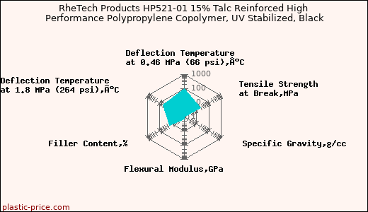 RheTech Products HP521-01 15% Talc Reinforced High Performance Polypropylene Copolymer, UV Stabilized, Black