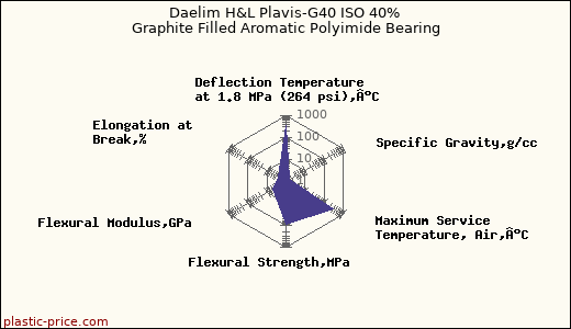 Daelim H&L Plavis-G40 ISO 40% Graphite Filled Aromatic Polyimide Bearing