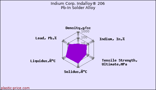 Indium Corp. Indalloy® 206 Pb-In Solder Alloy