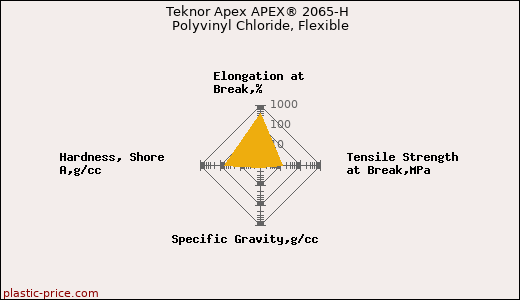 Teknor Apex APEX® 2065-H Polyvinyl Chloride, Flexible