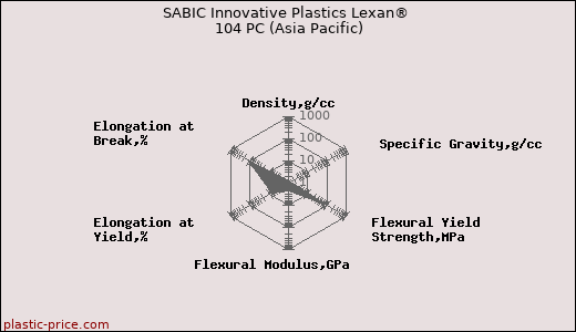 SABIC Innovative Plastics Lexan® 104 PC (Asia Pacific)