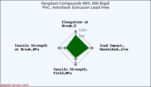 Fainplast Compounds RKS 300 Rigid PVC, Antishock Extrusion Lead Free
