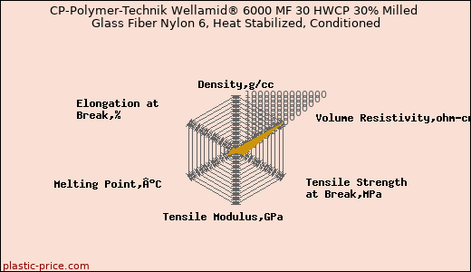 CP-Polymer-Technik Wellamid® 6000 MF 30 HWCP 30% Milled Glass Fiber Nylon 6, Heat Stabilized, Conditioned