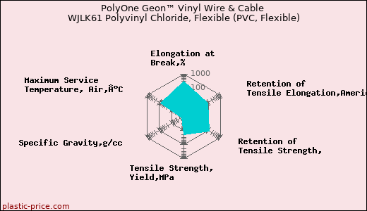 PolyOne Geon™ Vinyl Wire & Cable WJLK61 Polyvinyl Chloride, Flexible (PVC, Flexible)