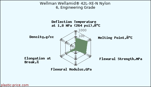 Wellman Wellamid® 42L-XE-N Nylon 6, Engineering Grade