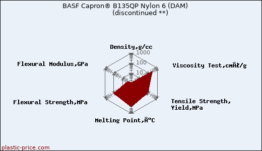 BASF Capron® B135QP Nylon 6 (DAM)               (discontinued **)