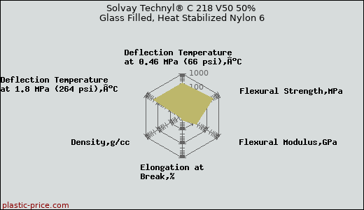 Solvay Technyl® C 218 V50 50% Glass Filled, Heat Stabilized Nylon 6