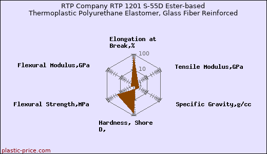 RTP Company RTP 1201 S-55D Ester-based Thermoplastic Polyurethane Elastomer, Glass Fiber Reinforced