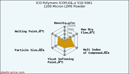 ICO Polymers ICOFLOâ„¢ 510-5061 1200 Micron LDPE Powder