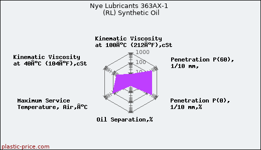 Nye Lubricants 363AX-1  (RL) Synthetic Oil