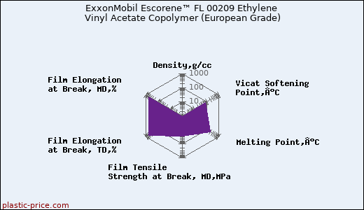 ExxonMobil Escorene™ FL 00209 Ethylene Vinyl Acetate Copolymer (European Grade)
