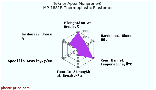 Teknor Apex Monprene® MP-1881B Thermoplastic Elastomer