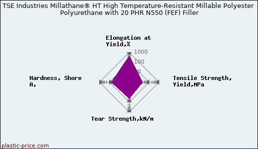 TSE Industries Millathane® HT High Temperature-Resistant Millable Polyester Polyurethane with 20 PHR N550 (FEF) Filler