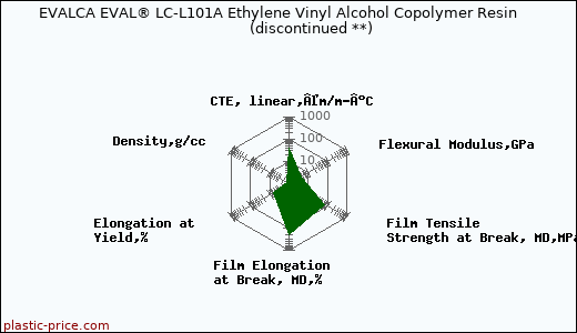 EVALCA EVAL® LC-L101A Ethylene Vinyl Alcohol Copolymer Resin               (discontinued **)