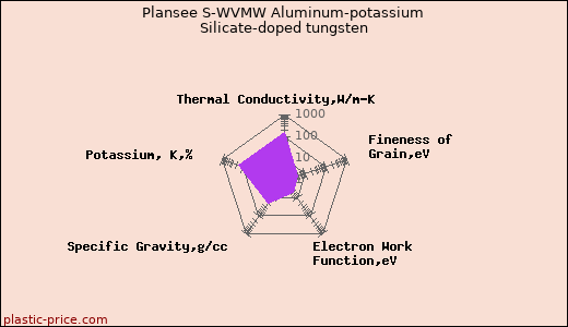 Plansee S-WVMW Aluminum-potassium Silicate-doped tungsten