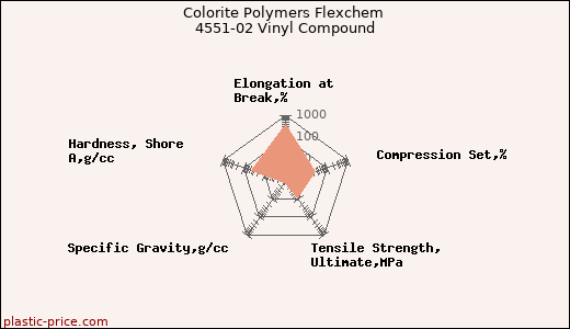 Colorite Polymers Flexchem 4551-02 Vinyl Compound