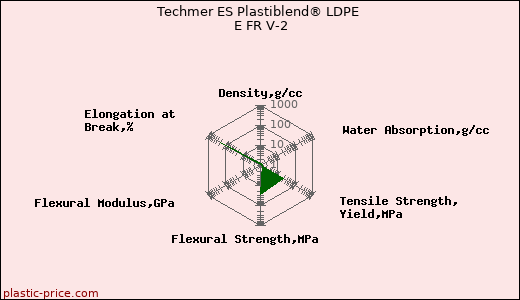 Techmer ES Plastiblend® LDPE E FR V-2