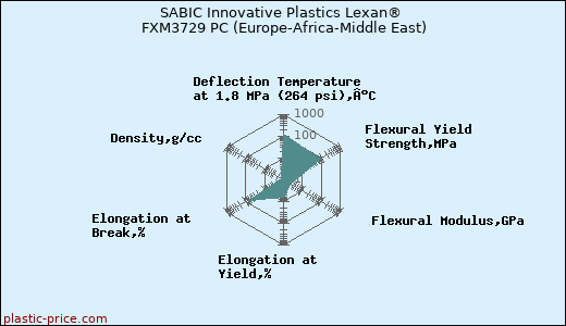 SABIC Innovative Plastics Lexan® FXM3729 PC (Europe-Africa-Middle East)