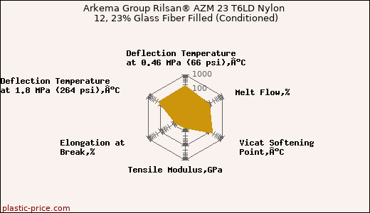 Arkema Group Rilsan® AZM 23 T6LD Nylon 12, 23% Glass Fiber Filled (Conditioned)