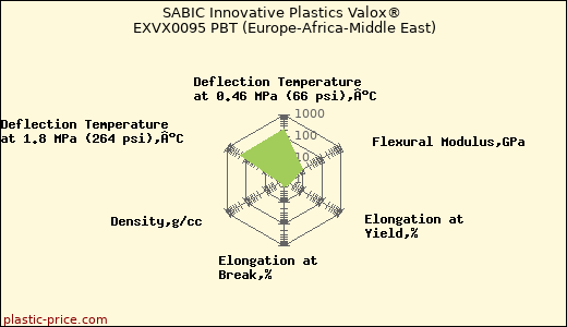 SABIC Innovative Plastics Valox® EXVX0095 PBT (Europe-Africa-Middle East)