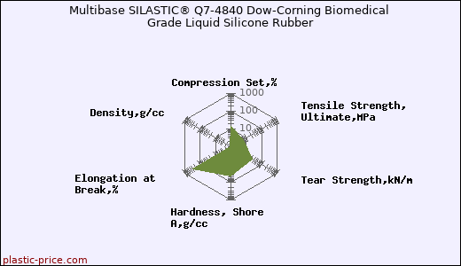 Multibase SILASTIC® Q7-4840 Dow-Corning Biomedical Grade Liquid Silicone Rubber