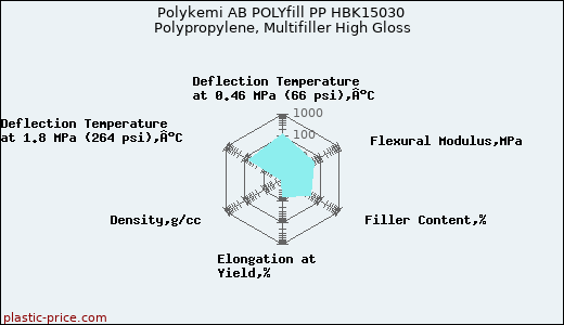 Polykemi AB POLYfill PP HBK15030 Polypropylene, Multifiller High Gloss
