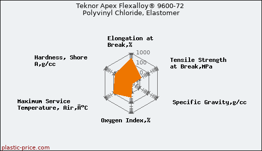 Teknor Apex Flexalloy® 9600-72 Polyvinyl Chloride, Elastomer